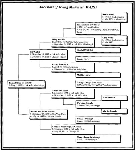 Rutherford Genealogy Resources