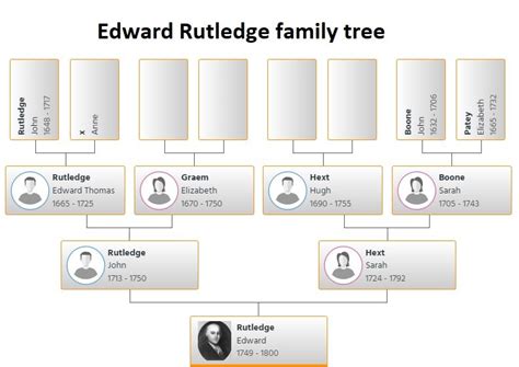 Rutledge Family Trees