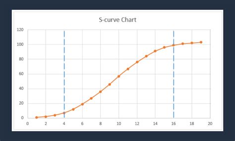 The S Curve represents growth, peak, and decline