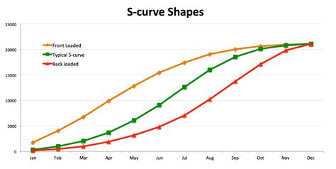 S Curve Analysis