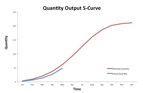 S Curve Examples