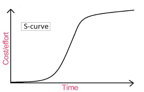 S Curve Interpretation