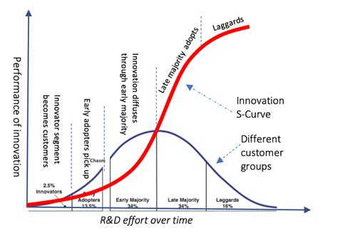 S Curve Models