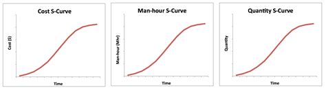 S Curve Types