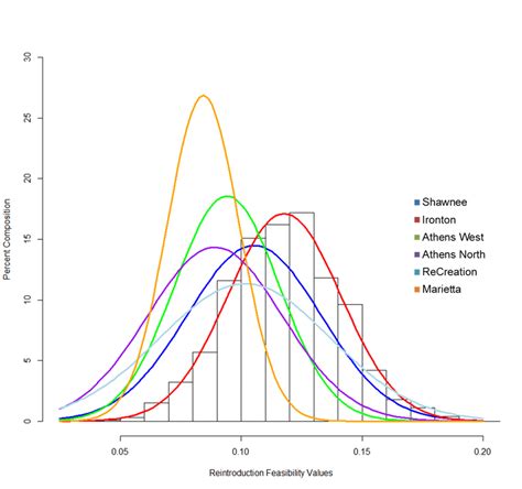 S Curve Types