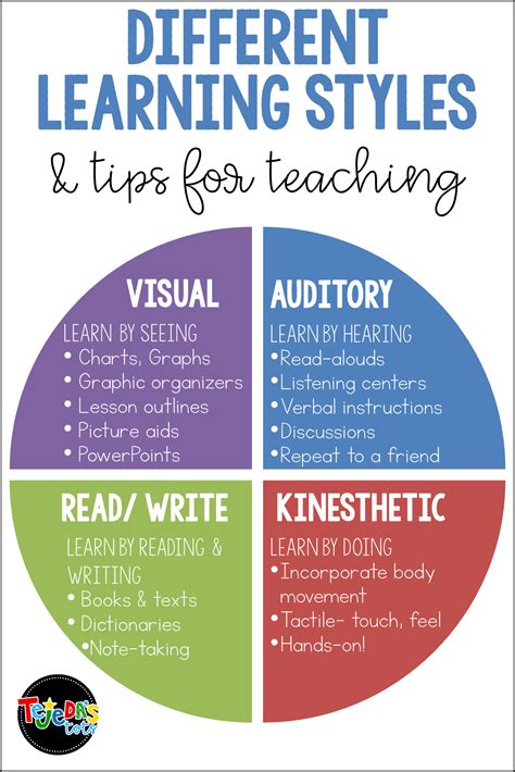 SBST Graphic Organizer for Different Learning Styles