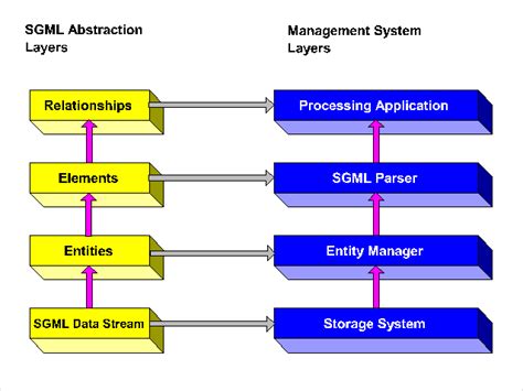 SGML Enhances Data Management