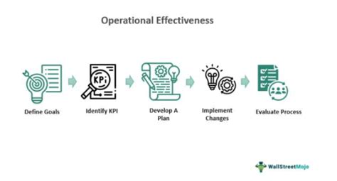 SGML Enhances Operational Effectiveness