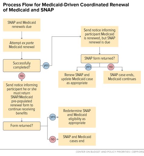 SNAP Application Process Steps