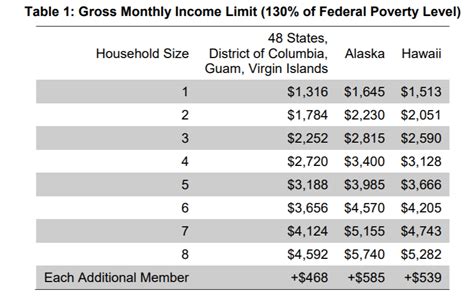 SNAP Benefits Eligibility Criteria