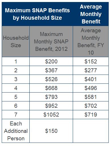 SNAP Benefits Overview