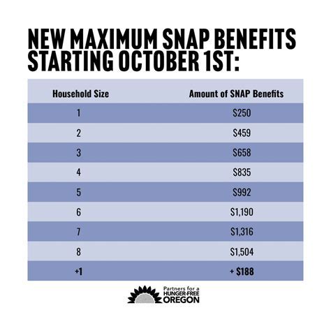 Eligibility Criteria for SNAP Benefits