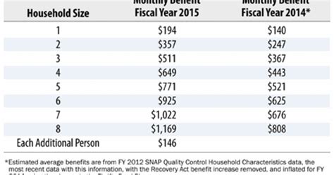 SNAP Reimbursement Amount