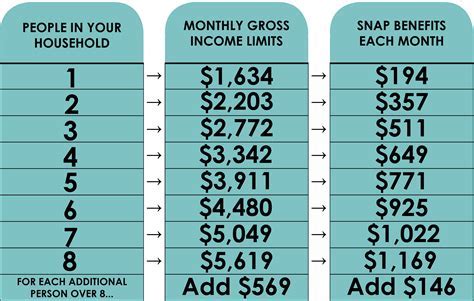 SNAP benefits information