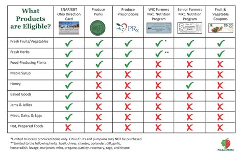 SNAP Eligible Items