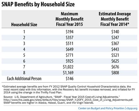 SNAP Household Size