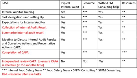 SQF Internal Audit Checklist