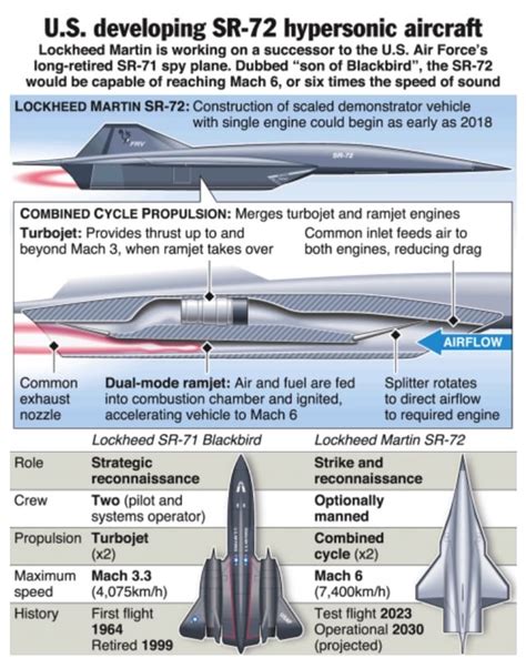 SR-72 Speed Comparison