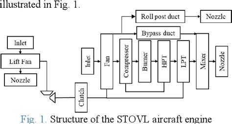 STOVL Method