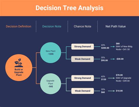 SWOT Analysis Decision Tree Slide Template