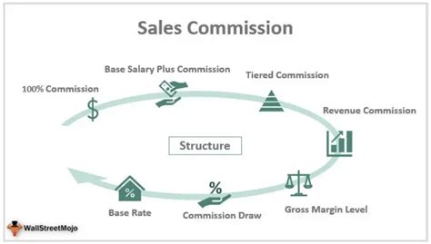 Sales Commission