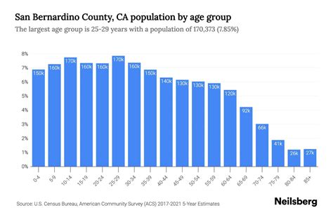 San Bernardino Demographics