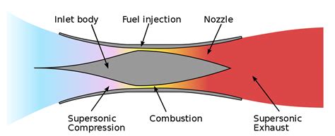 Scramjet Engine