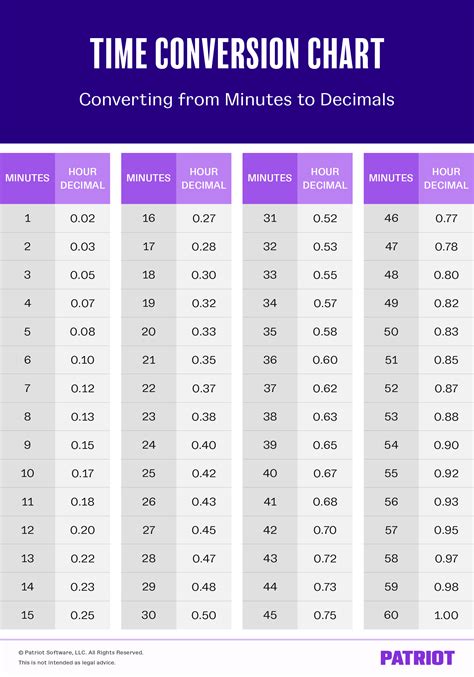 Table showing the conversion of seconds to hours, minutes, and seconds