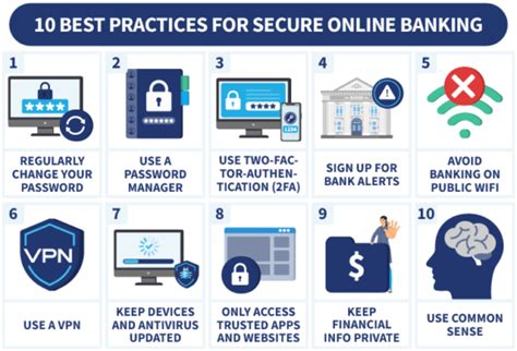 Description of Secure Banking Practices