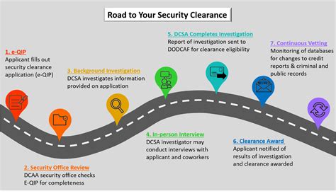 Security Clearance Process Steps