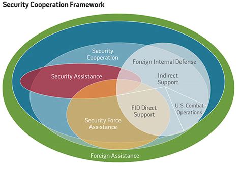 Security Cooperation Operations