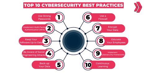 Security and Best Practices