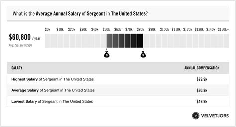 Average Sergeant Major Salary Ranges