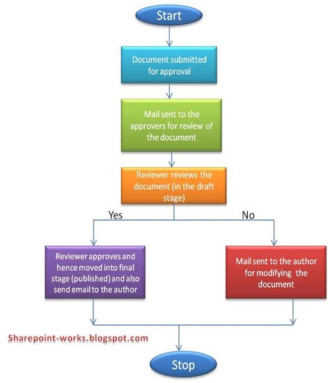 Sharepoint Template Workflows