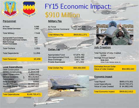 Shaw Air Force Base Economic Impact