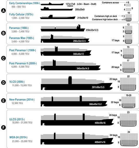 Ship Types