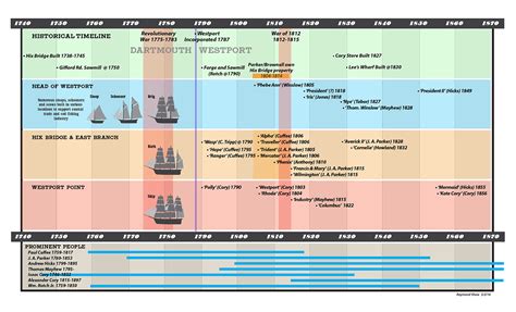 Shipyard History Timeline