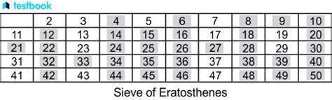 Sieve of Eratosthenes Program