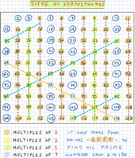 Sieve of Eratosthenes Table