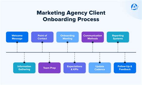 Social Media Marketing Agency Client Onboarding Flowchart