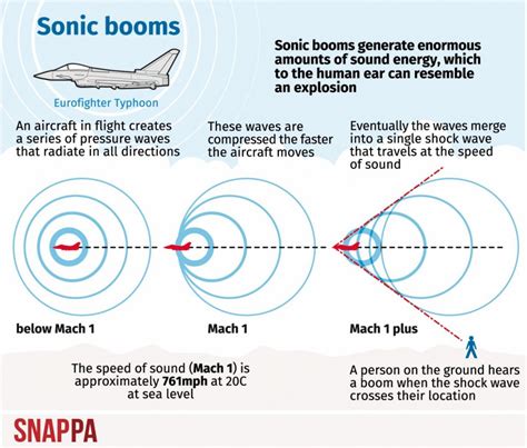 Sonic Boom Wave