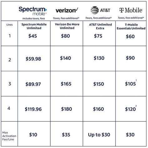 Spectrum Plan Comparison