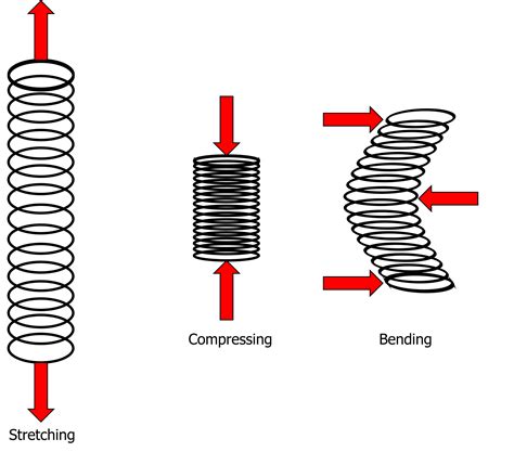 Springs and Elastic Systems