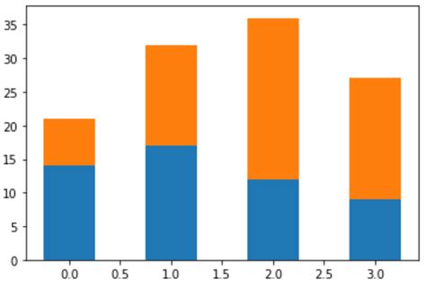 Stacked Bar Chart Example