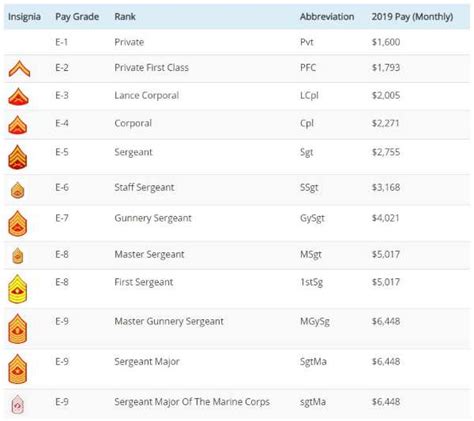 Staff Sergeant Marine Corps Salary Breakdown