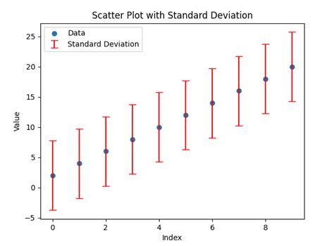 Standard Deviation Plot