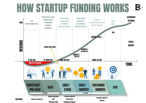 Startup Funding