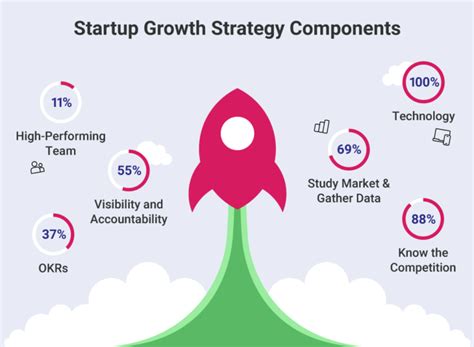 Startup Growth