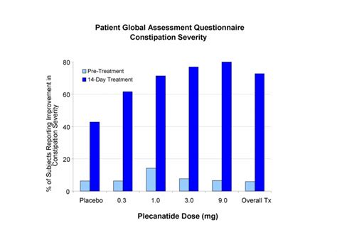 Statistical Data On Constipation