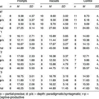 Statistical Data on PRT Scores